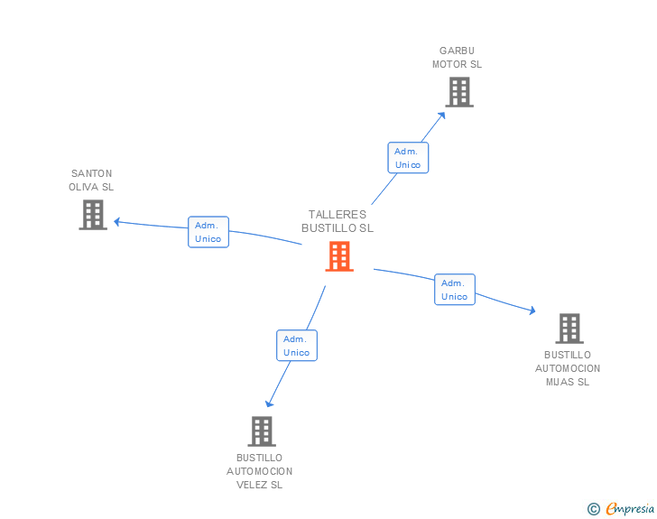 Vinculaciones societarias de BUSTILLO GRUPO EMPRESARIAL SL