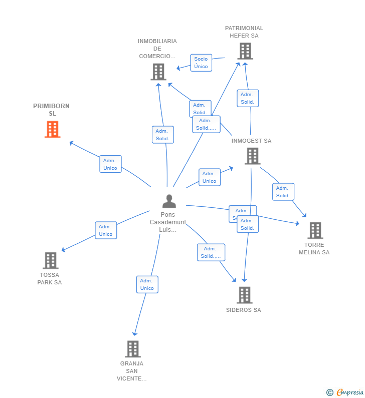 Vinculaciones societarias de PRIMIBORN SL