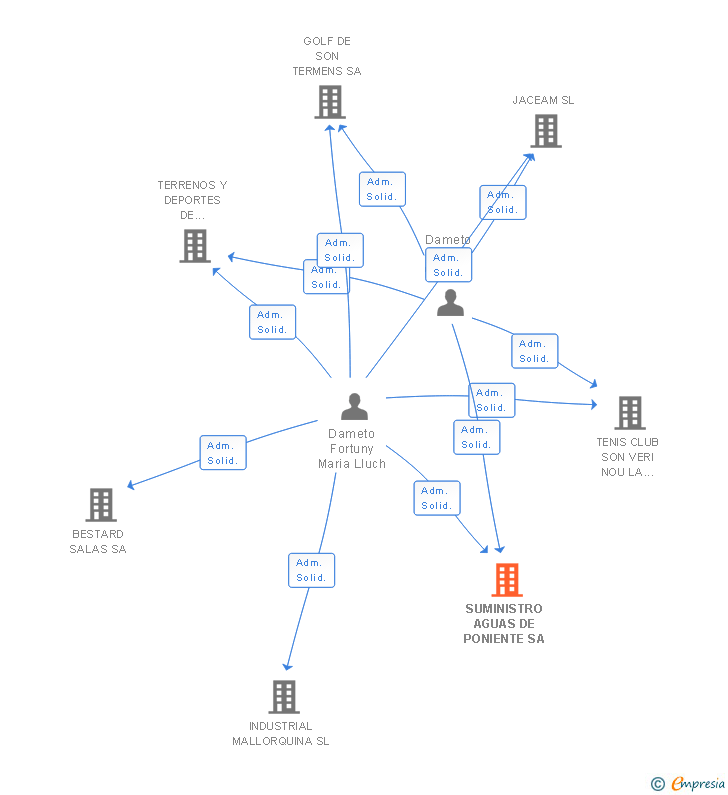 Vinculaciones societarias de SUMINISTRO AGUAS DE PONIENTE SA
