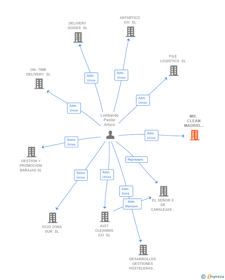 Vinculaciones societarias de MR. CLEAN MADRID 2000 SL
