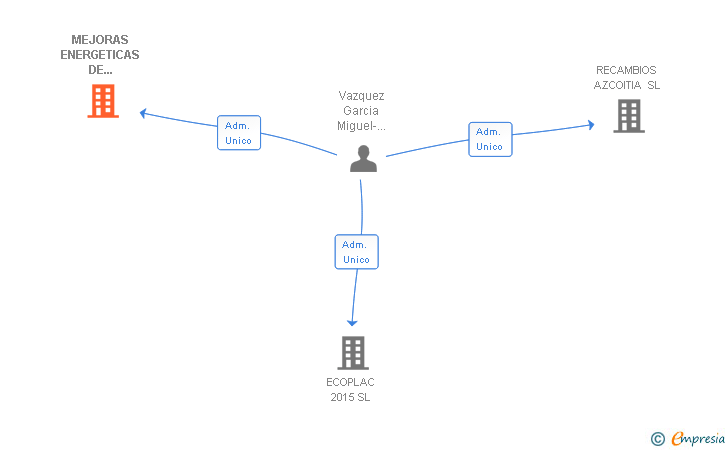 Vinculaciones societarias de MEJORAS ENERGETICAS DE RECURSOS E INVESTIGACIONES SA