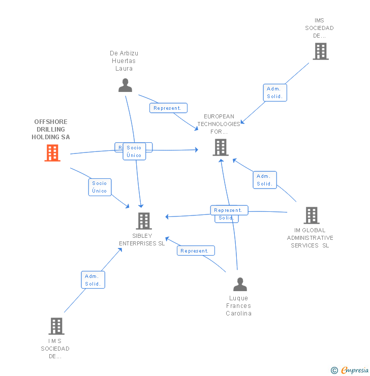 Vinculaciones societarias de OFFSHORE DRILLING HOLDING SA
