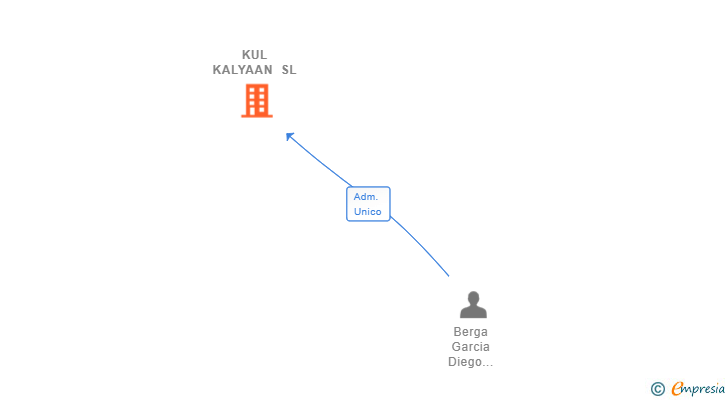 Vinculaciones societarias de KUL KALYAAN SL