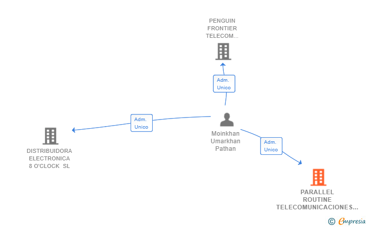 Vinculaciones societarias de PARALLEL ROUTINE TELECOMUNICACIONES LD SL