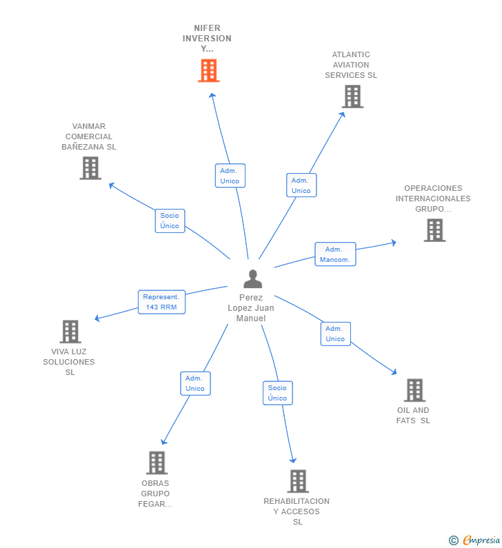 Vinculaciones societarias de NIFER INVERSION Y DISTRIBUCION SL