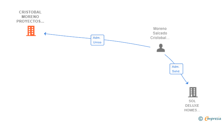 Vinculaciones societarias de CRISTOBAL MORENO PROYECTOS Y SERVICIOS SL