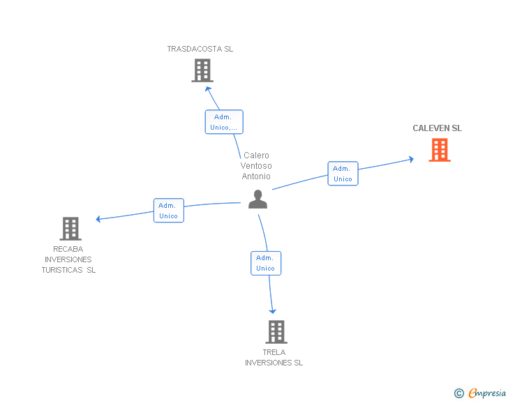 Vinculaciones societarias de CALEVEN SL