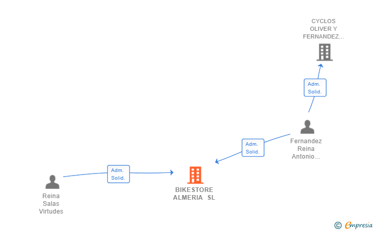 Vinculaciones societarias de BIKESTORE ALMERIA SL