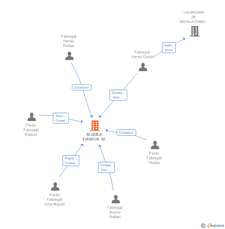 Vinculaciones societarias de ALQUILA EVENTOS SL