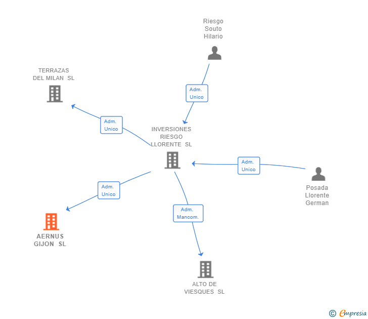 Vinculaciones societarias de AERNUS GIJON SL