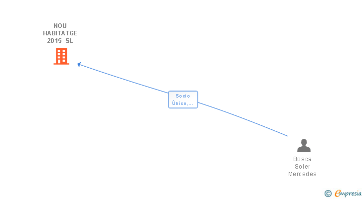 Vinculaciones societarias de NOU HABITATGE 2015 SL