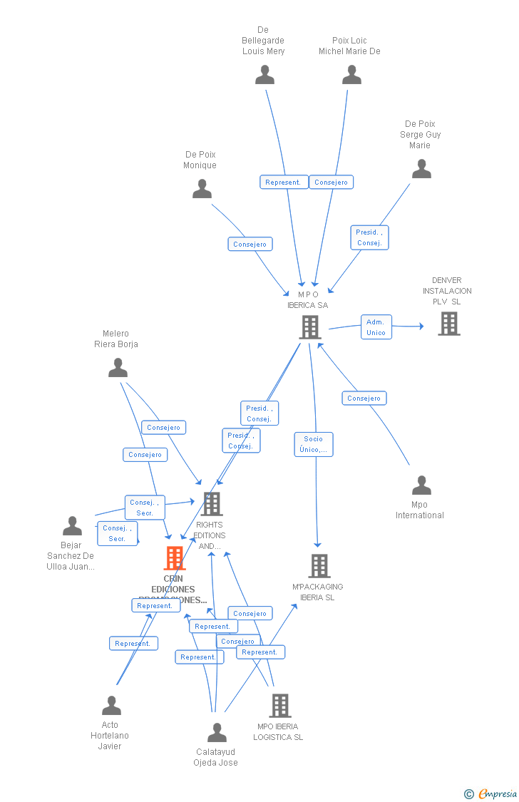 Vinculaciones societarias de CRIN EDICIONES PROMOCIONES Y PRODUCCIONES SL