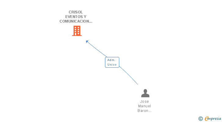 Vinculaciones societarias de CRISOL EVENTOS Y COMUNICACION SL
