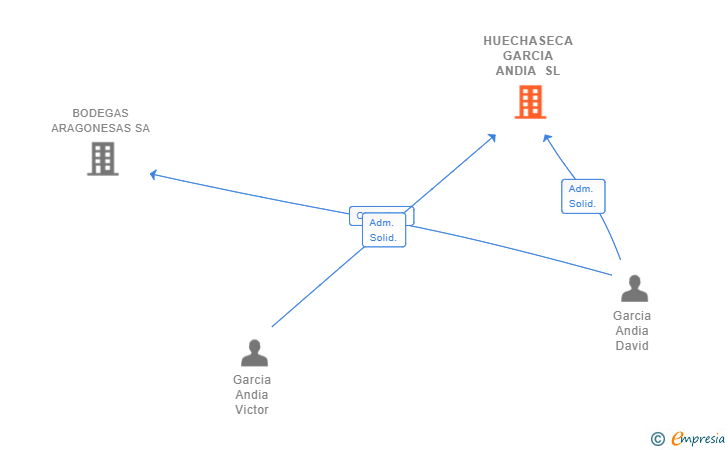 Vinculaciones societarias de HUECHASECA GARCIA ANDIA SL
