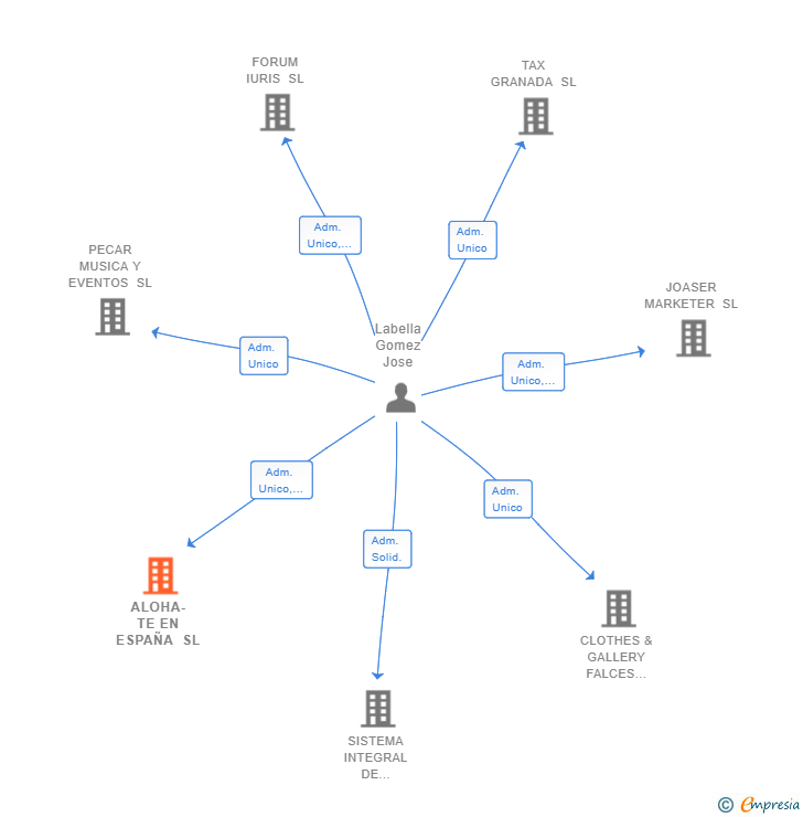 Vinculaciones societarias de ALOHA-TE EN ESPAÑA SL