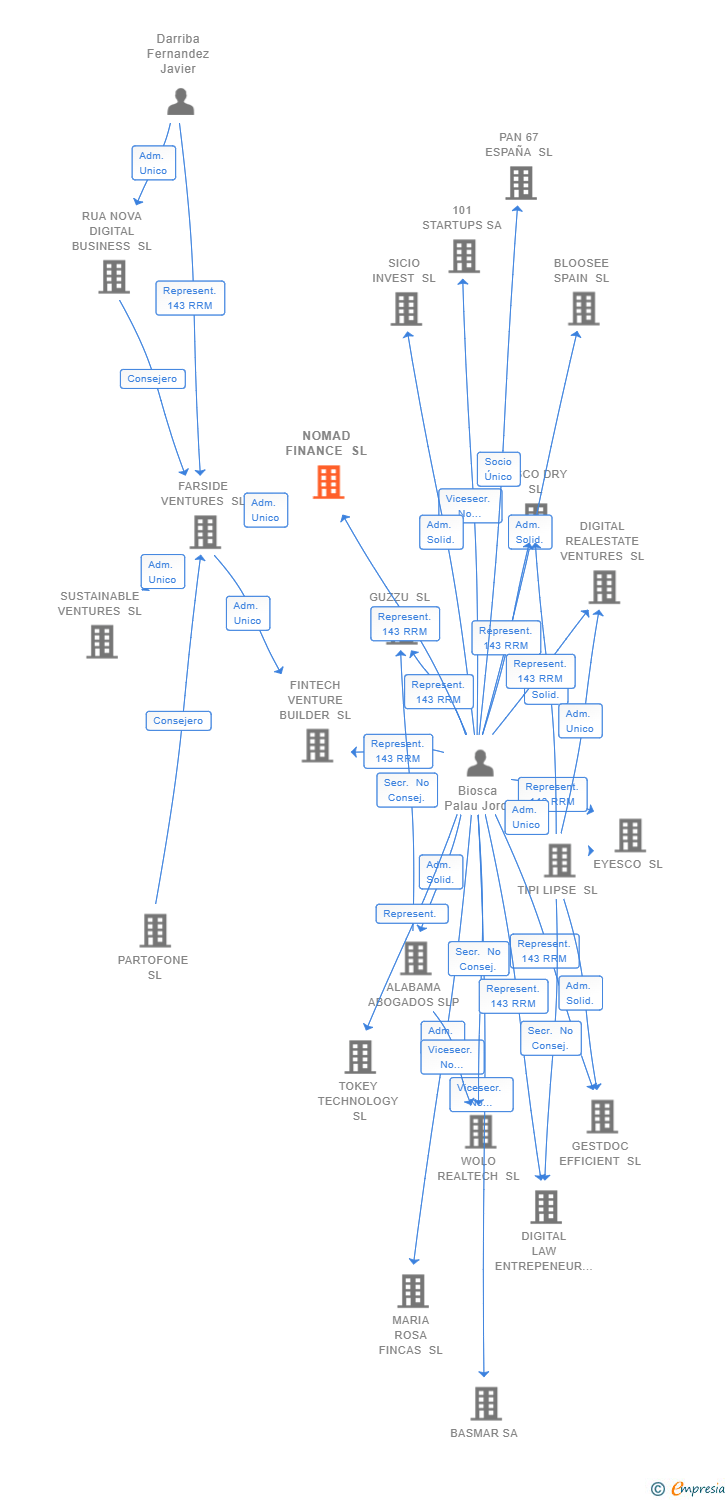 Vinculaciones societarias de NOMAD FINANCE SL (EXTINGUIDA)