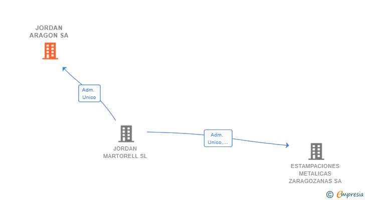 Vinculaciones societarias de JORDAN ARAGON SA