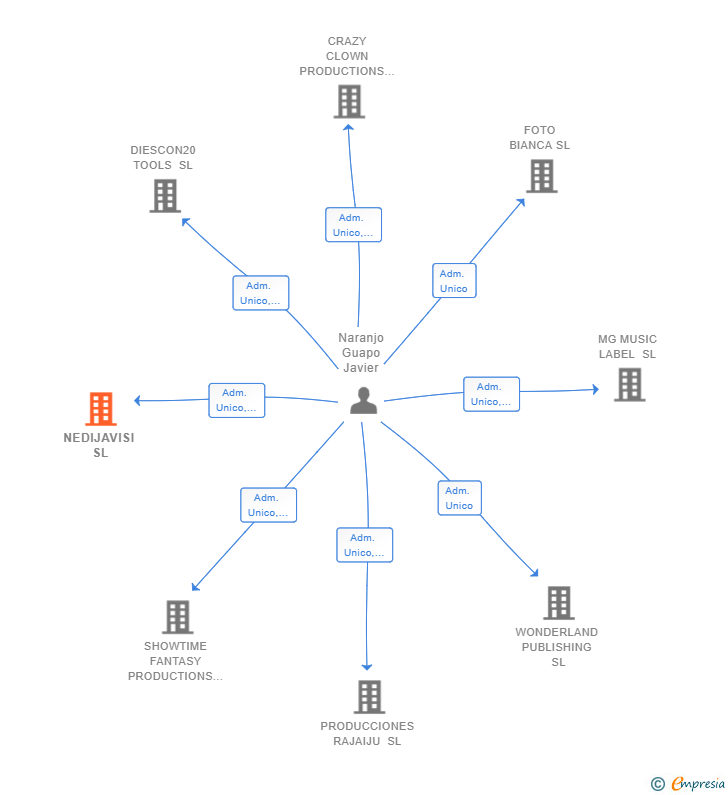 Vinculaciones societarias de NEDIJAVISI SL