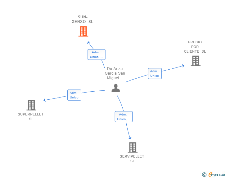 Vinculaciones societarias de SUN-XENXO SL