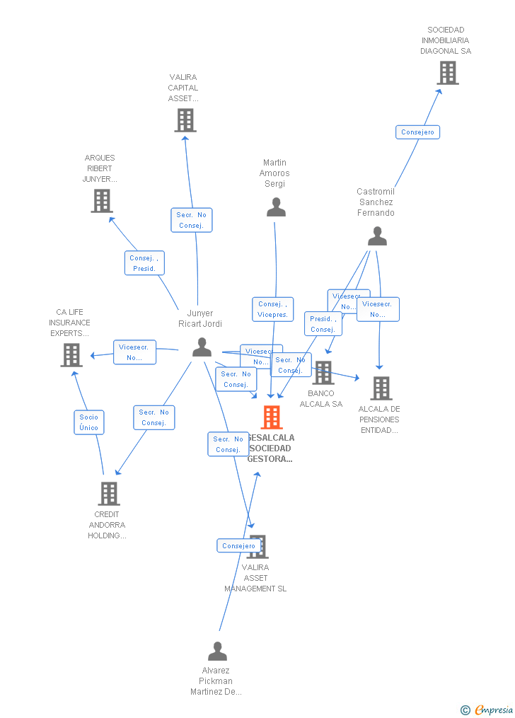 Vinculaciones societarias de GESALCALA SOCIEDAD GESTORA DE INSTITUCIONES DE INVERSION COLECTIVA SA