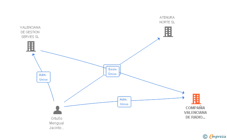 Vinculaciones societarias de COMPAÑIA VALENCIANA DE RADIO TAXI SA