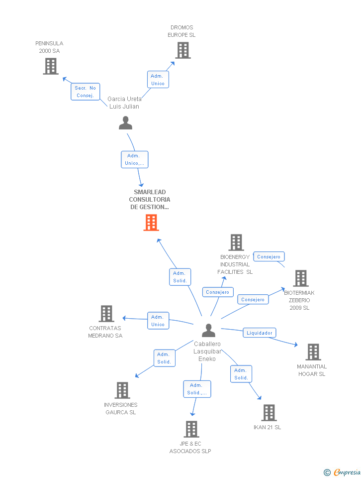Vinculaciones societarias de SMARLEAD CONSULTORIA DE GESTION SL