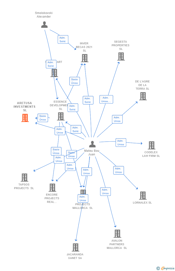 Vinculaciones societarias de ARETUSA INVESTMENTS SL