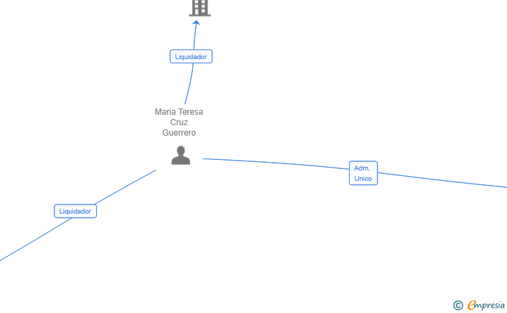 Vinculaciones societarias de OTEX 2025 SL