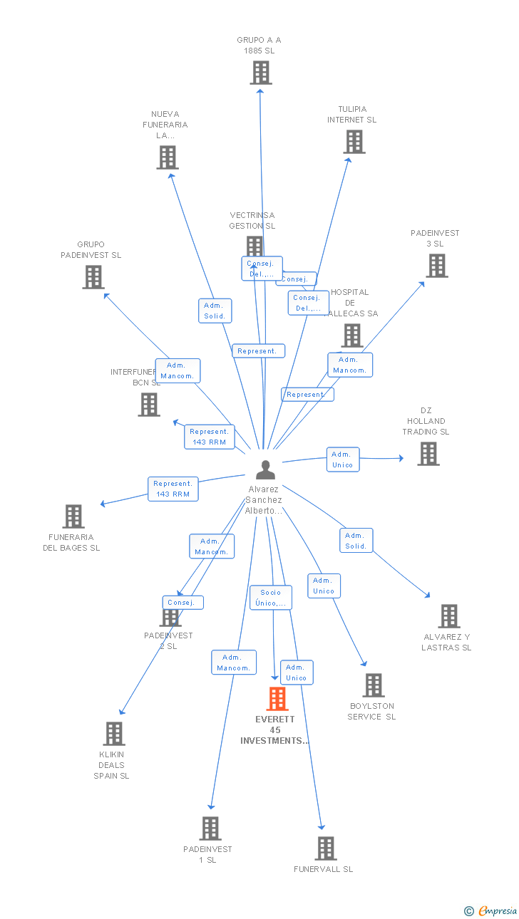 Vinculaciones societarias de EVERETT 45 INVESTMENTS SL