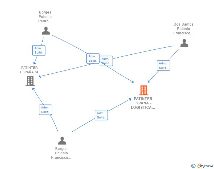 Vinculaciones societarias de PATINTER ESPAÑA - LOGISTICA E INMOBILIARIA SL