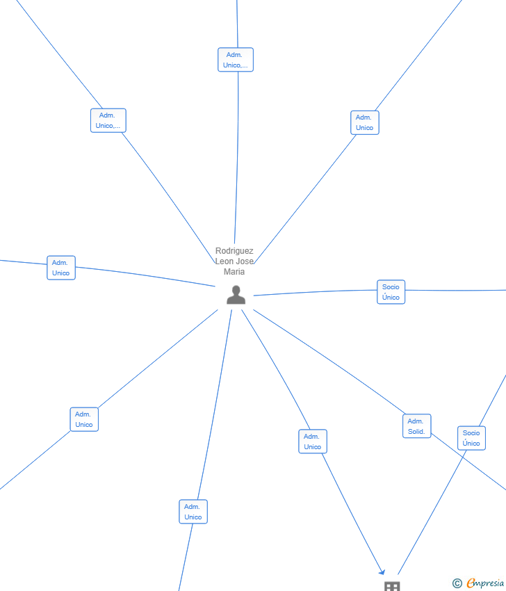 Vinculaciones societarias de AJORE NEGRO 2025 SL