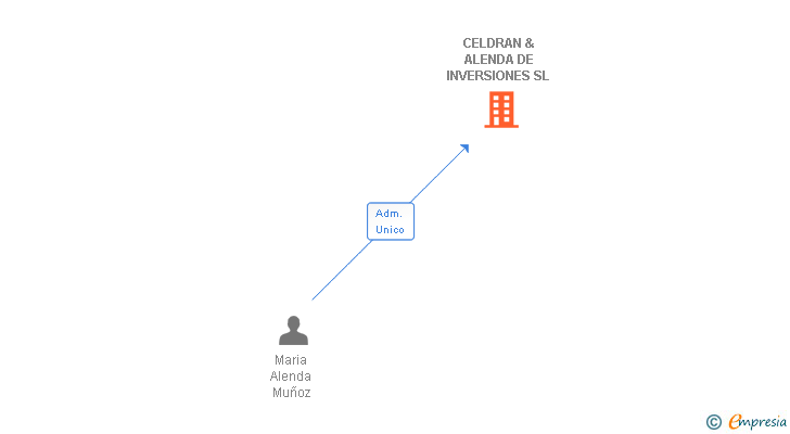 Vinculaciones societarias de CELDRAN & ALENDA DE INVERSIONES SL