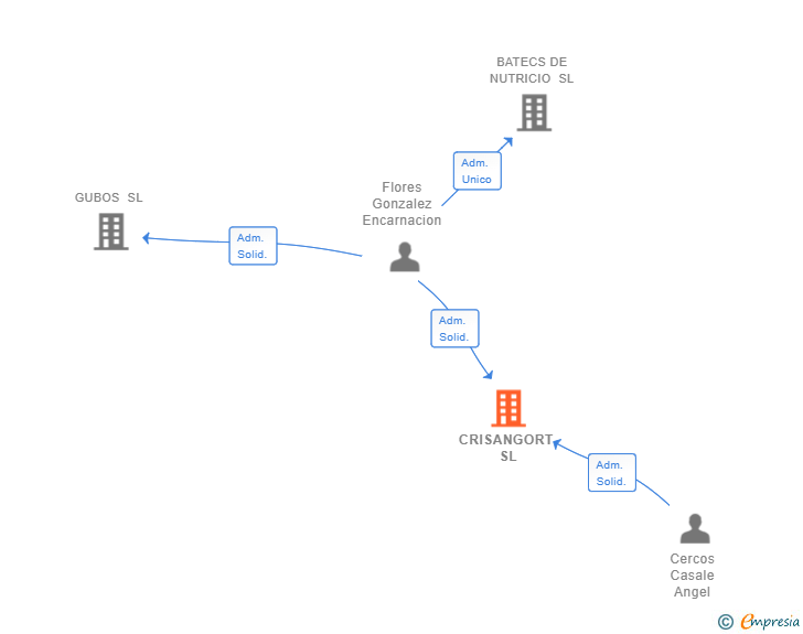 Vinculaciones societarias de CRISANGORT SL