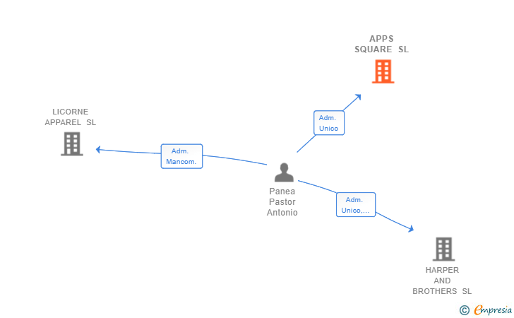 Vinculaciones societarias de APPS SQUARE SL