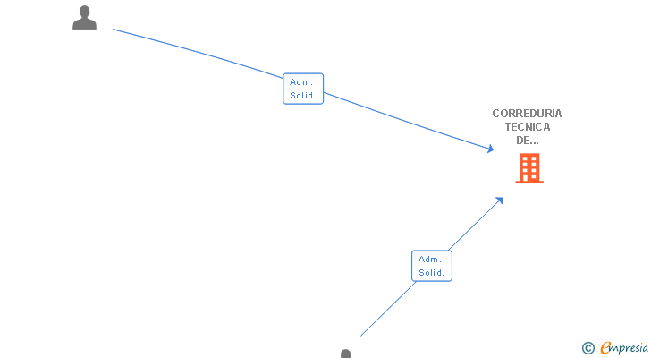 Vinculaciones societarias de CORREDURIA TECNICA DE SEGUROS FELIX MUÑOZ SA