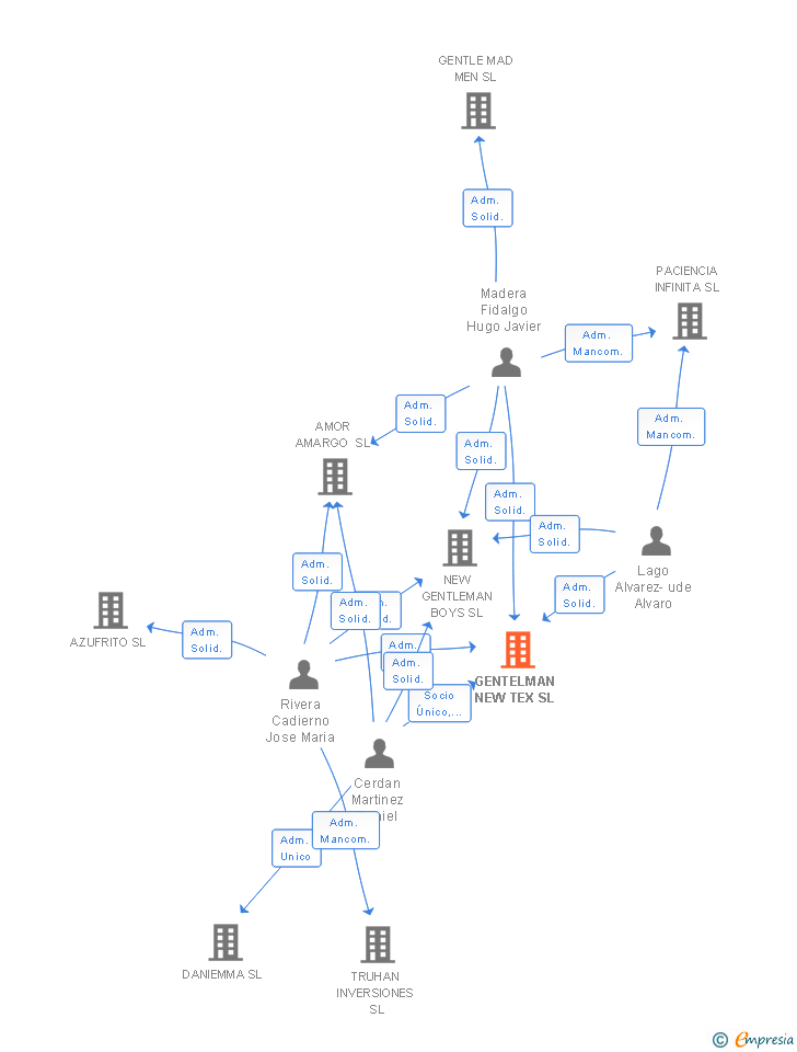 Vinculaciones societarias de GENTELMAN NEW TEX SL