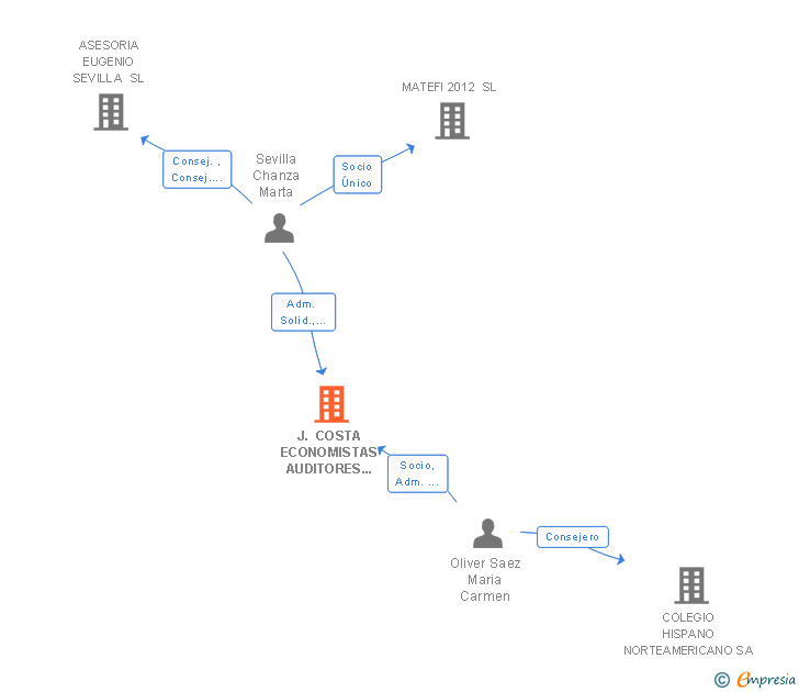 Vinculaciones societarias de COS AUDITORES SLP