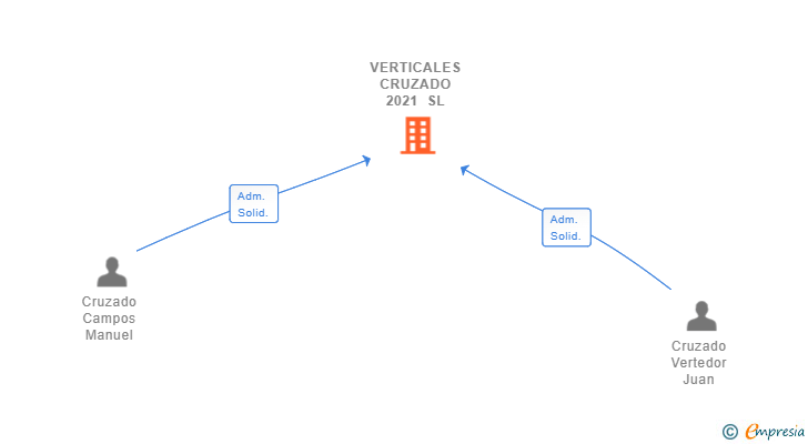 Vinculaciones societarias de VERTICALES CRUZADO 2021 SL