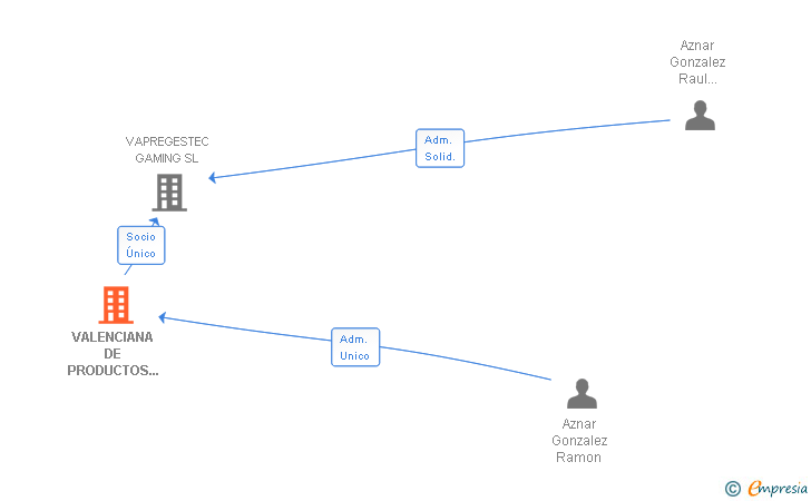 Vinculaciones societarias de VALENCIANA DE PRODUCTOS ELECTRICOS SL
