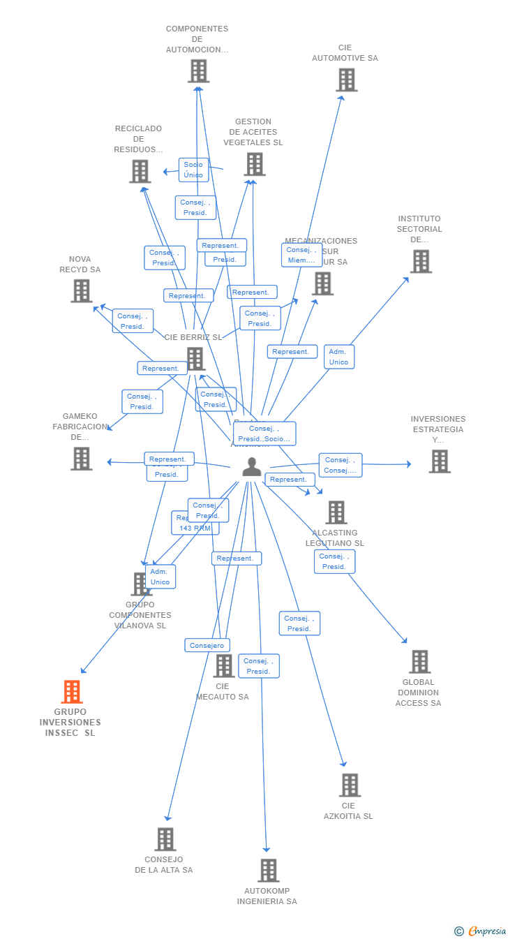 Vinculaciones societarias de GRUPO INVERSIONES INSSEC SL