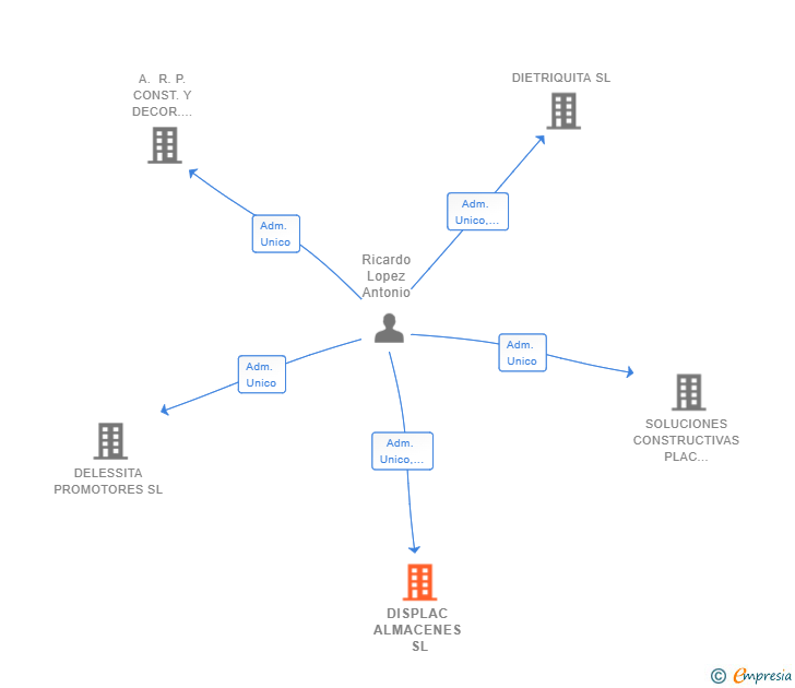 Vinculaciones societarias de DISPLAC ALMACENES SL