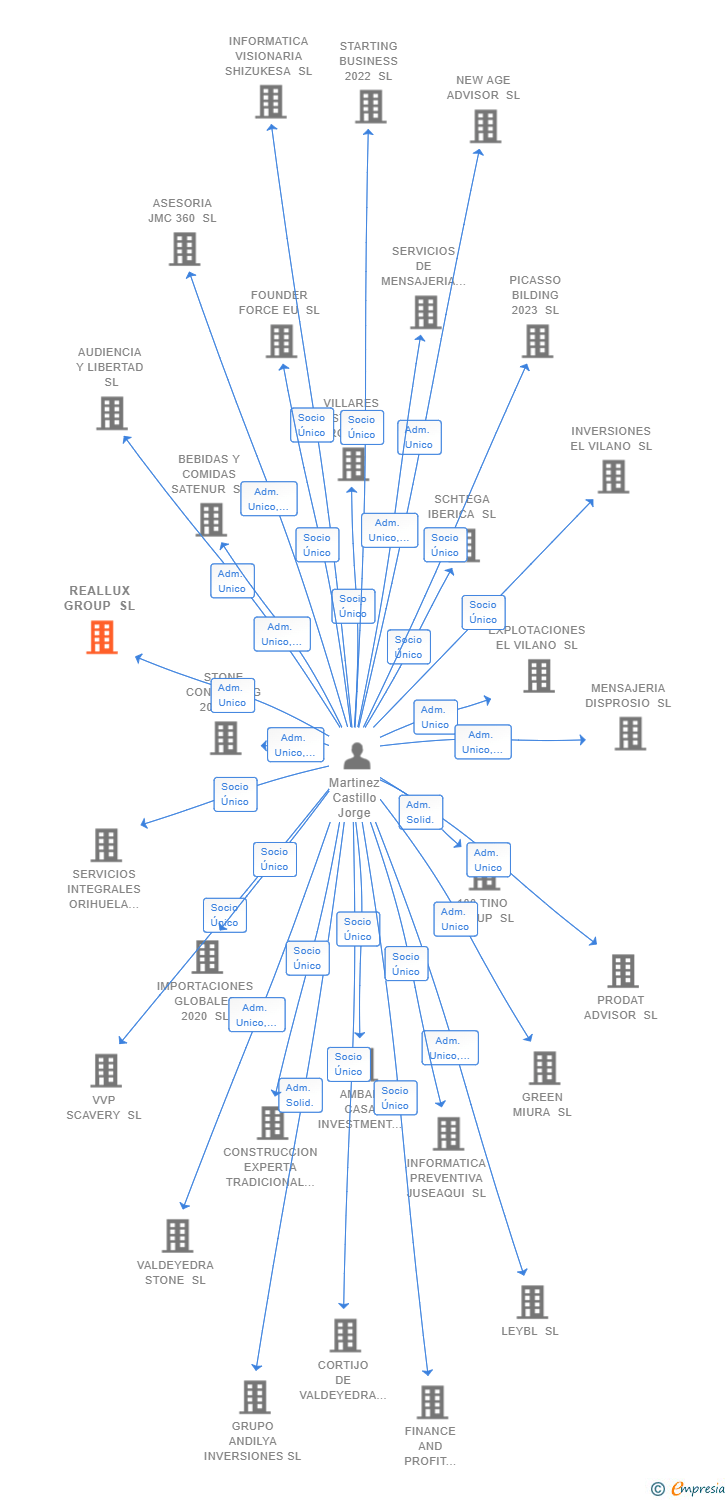 Vinculaciones societarias de REALLUX GROUP SL