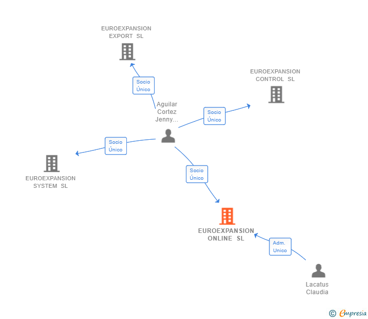 Vinculaciones societarias de EUROEXPANSION ONLINE SL