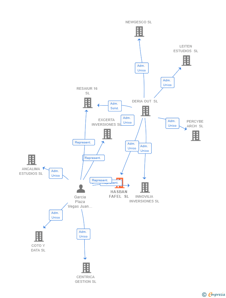 Vinculaciones societarias de HASBAN FAFEL SL