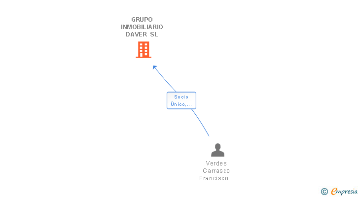 Vinculaciones societarias de GRUPO INMOBILIARIO DAVER SL