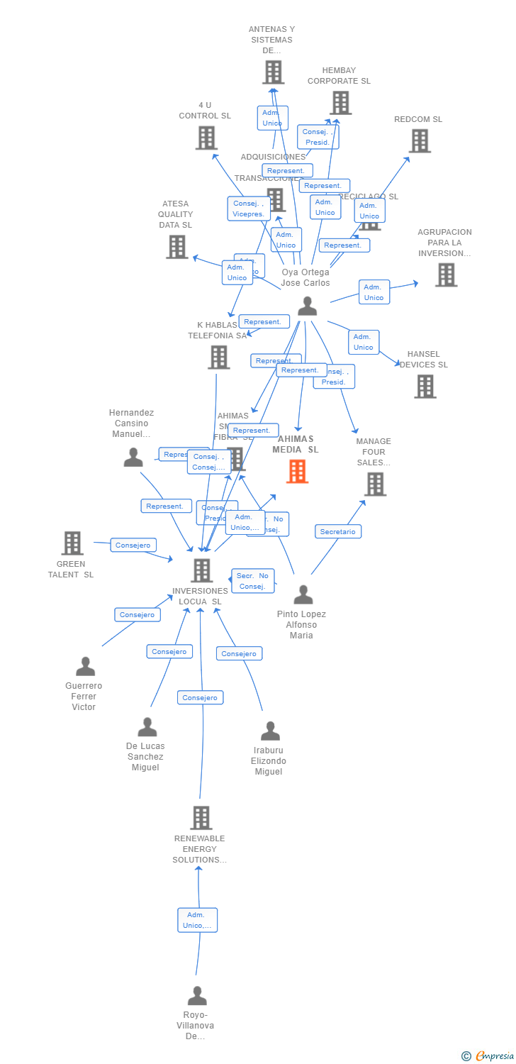 Vinculaciones societarias de AHIMAS MEDIA SL