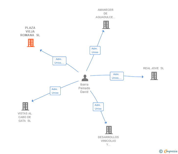 Vinculaciones societarias de PLAZA VIEJA ROMANA SL