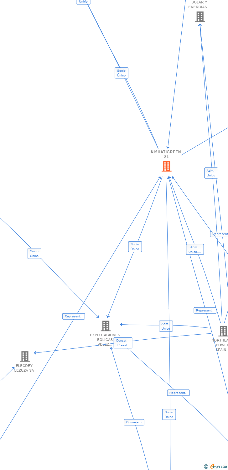 Vinculaciones societarias de NISHATIGREEN SL