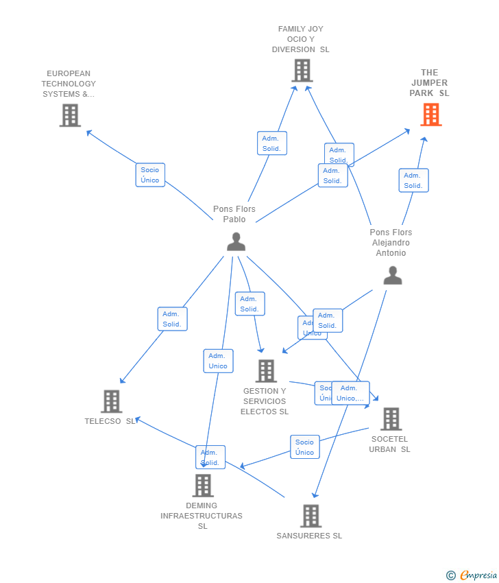 Vinculaciones societarias de THE JUMPER PARK SL