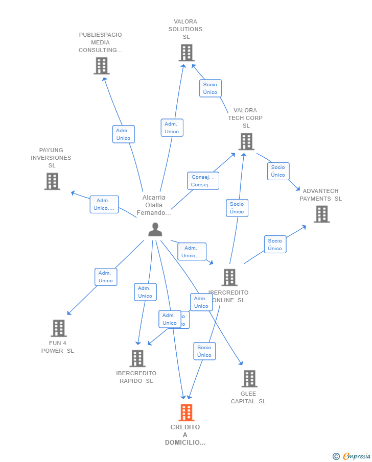 Vinculaciones societarias de CREDITO A DOMICILIO SL